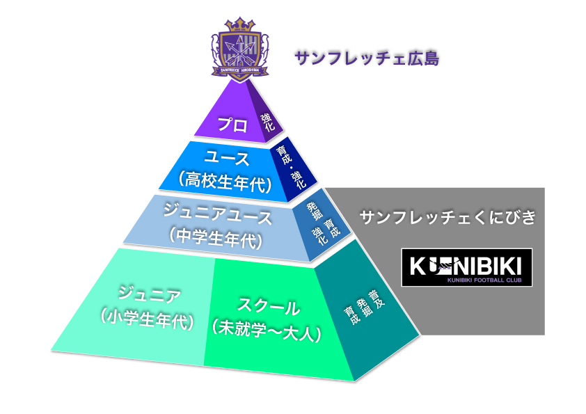 くにびきFCとは_クラブ構成